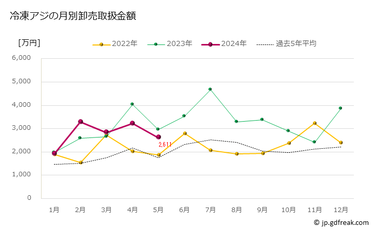 グラフ 豊洲市場の冷凍アジ（鯵）の市況（月報） 冷凍アジの月別卸売取扱金額