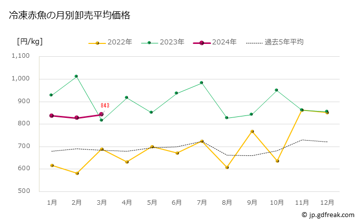 グラフ 豊洲市場の冷凍赤魚の市況（月報） 冷凍赤魚の月別卸売平均価格