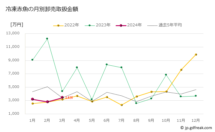 グラフ 豊洲市場の冷凍赤魚の市況（月報） 冷凍赤魚の月別卸売取扱金額