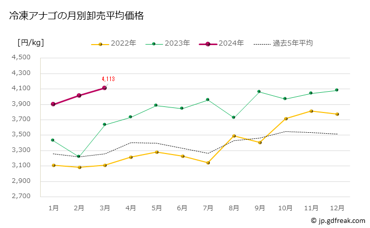グラフ 豊洲市場の冷凍アナゴ（穴子）の市況（月報） 冷凍アナゴの月別卸売平均価格