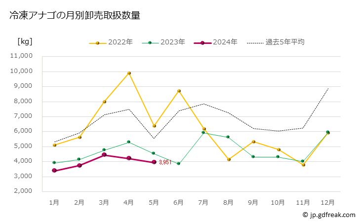 グラフ 豊洲市場の冷凍アナゴ（穴子）の市況（月報） 冷凍アナゴの月別卸売取扱数量