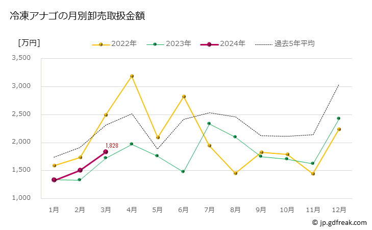 グラフ 豊洲市場の冷凍アナゴ（穴子）の市況（月報） 冷凍アナゴの月別卸売取扱金額