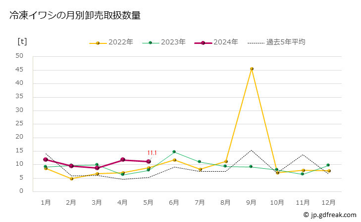 グラフ 豊洲市場の冷凍イワシ（鰯）の市況（月報） 冷凍イワシの月別卸売取扱数量