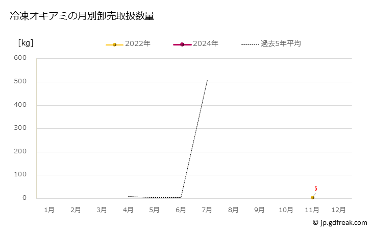 グラフ 豊洲市場の冷凍オキアミの市況（月報） 冷凍オキアミの月別卸売取扱数量