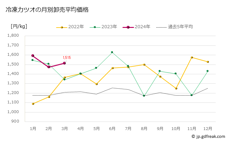 グラフ 豊洲市場の冷凍カツオ（鰹）の市況（月報） 冷凍カツオの月別卸売平均価格