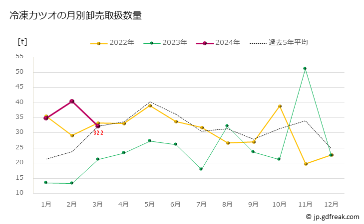 グラフ 豊洲市場の冷凍カツオ（鰹）の市況（月報） 冷凍カツオの月別卸売取扱数量