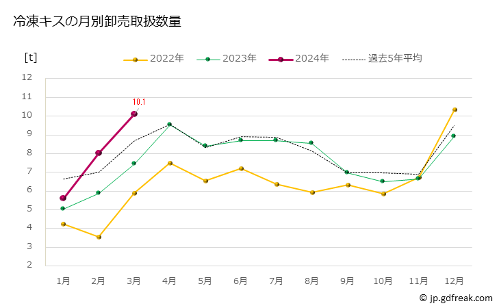 グラフ 豊洲市場の冷凍キス(鱚)の市況（月報） 冷凍キスの月別卸売取扱数量