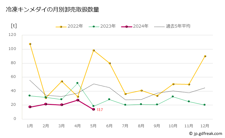 グラフ 豊洲市場の冷凍キンメダイ（金目鯛）の市況（月報） 冷凍キンメダイの月別卸売取扱数量