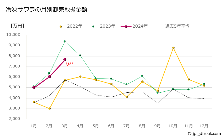 グラフ 豊洲市場の冷凍サワラ（鰆）の市況（月報） 冷凍サワラの月別卸売取扱金額