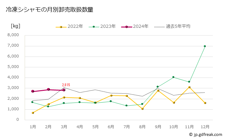 グラフ 豊洲市場の冷凍シシャモ（柳葉魚）の市況（月報） 冷凍シシャモの月別卸売取扱数量