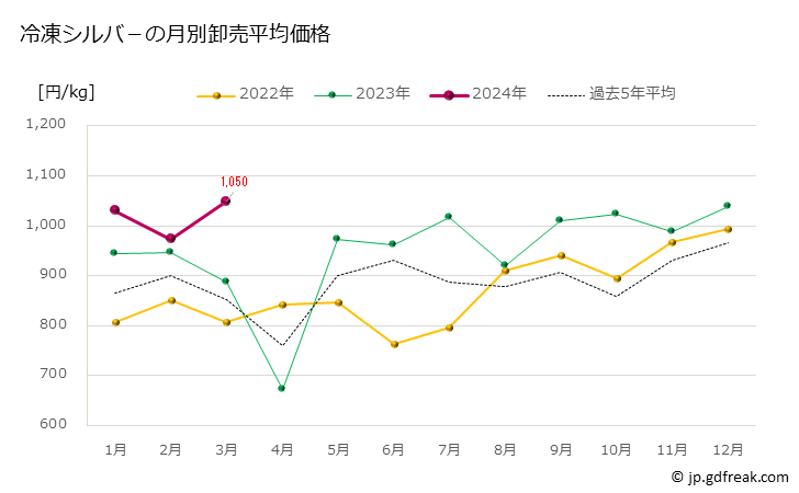 グラフ 豊洲市場の冷凍シルバ－（流通名）の市況（月報） 冷凍シルバ－の月別卸売平均価格