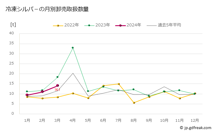 グラフ 豊洲市場の冷凍シルバ－（流通名）の市況（月報） 冷凍シルバ－の月別卸売取扱数量