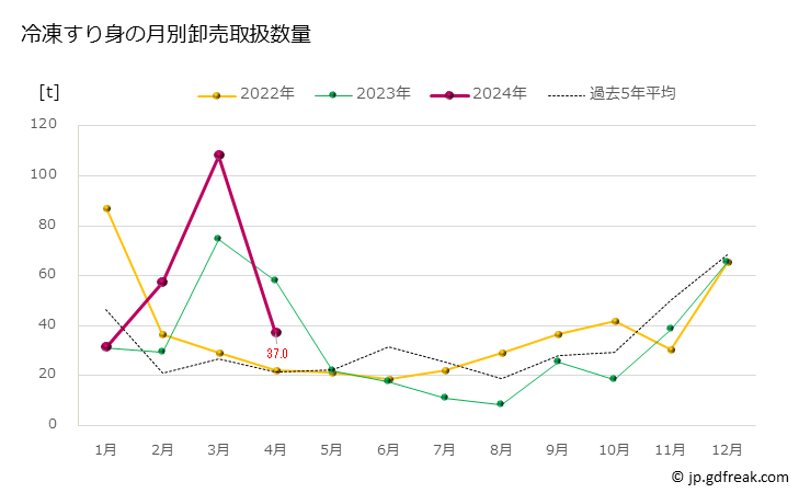 グラフ 豊洲市場の冷凍すり身の市況（月報） 冷凍すり身の月別卸売取扱数量