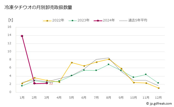 グラフ 豊洲市場の冷凍タチウオ（太刀魚）の市況（月報） 冷凍タチウオの月別卸売取扱数量