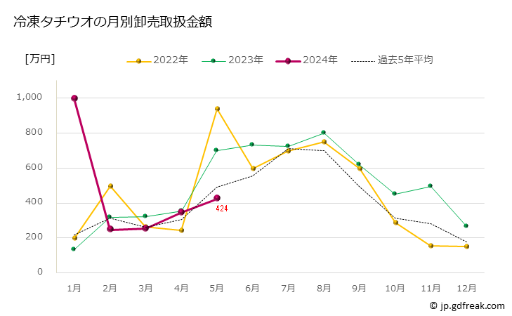グラフ 豊洲市場の冷凍タチウオ（太刀魚）の市況（月報） 冷凍タチウオの月別卸売取扱金額