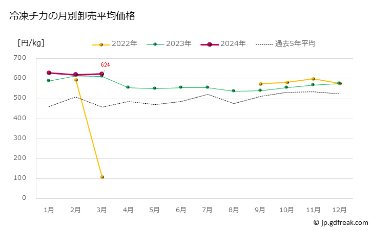 グラフ 豊洲市場の冷凍チカ（千魚）の市況（月報） 冷凍チカの月別卸売平均価格