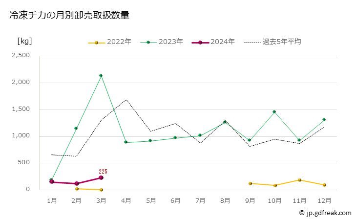 グラフ 豊洲市場の冷凍チカ（千魚）の市況（月報） 冷凍チカの月別卸売取扱数量