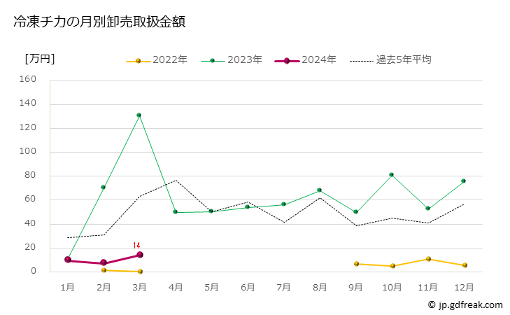 グラフ 豊洲市場の冷凍チカ（千魚）の市況（月報） 冷凍チカの月別卸売取扱金額