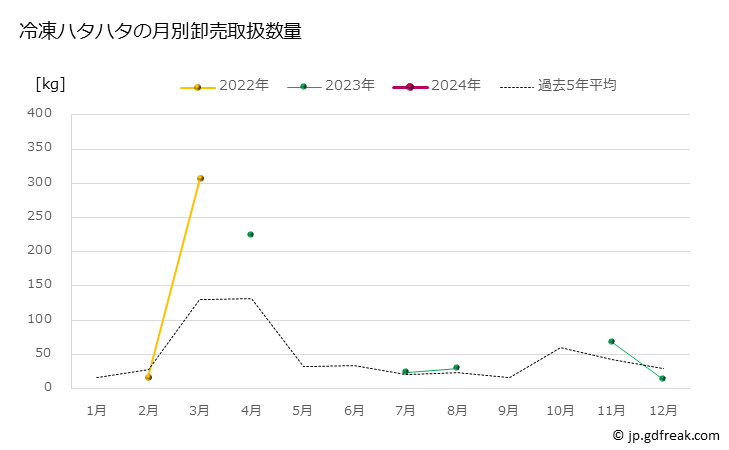 グラフ 豊洲市場の冷凍ハタハタ（鰰）の市況（月報） 冷凍ハタハタの月別卸売取扱数量