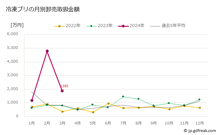 グラフ 豊洲市場の冷凍ブリ（鰤）の市況（月報） 冷凍ブリの月別卸売取扱金額