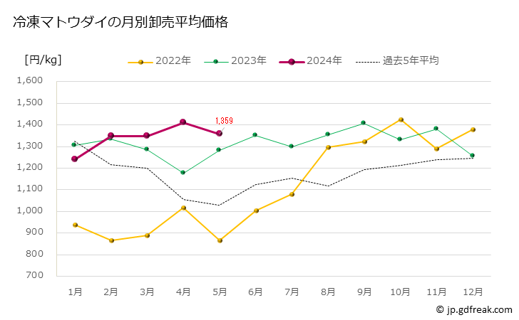 グラフ 豊洲市場の冷凍マトウダイ（馬頭鯛）の市況（月報） 冷凍マトウダイの月別卸売平均価格