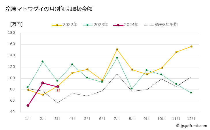 グラフ 豊洲市場の冷凍マトウダイ（馬頭鯛）の市況（月報） 冷凍マトウダイの月別卸売取扱金額