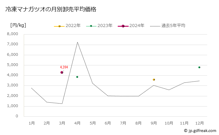 グラフ 豊洲市場の冷凍マナガツオ（真名鰹）の市況（月報） 冷凍マナガツオの月別卸売平均価格