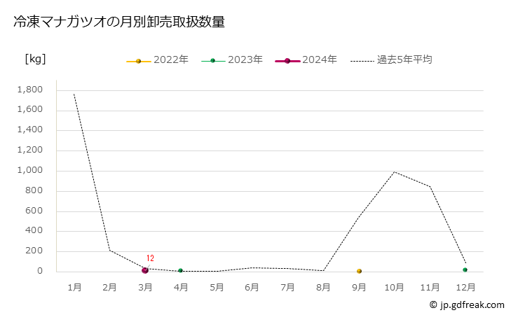 グラフ 豊洲市場の冷凍マナガツオ（真名鰹）の市況（月報） 冷凍マナガツオの月別卸売取扱数量