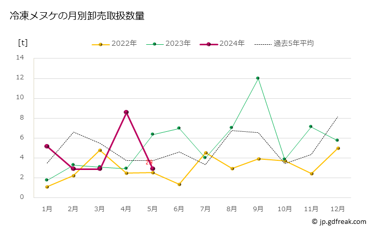グラフ 豊洲市場の冷凍メヌケ（目抜）の市況（月報） 冷凍メヌケの月別卸売取扱数量