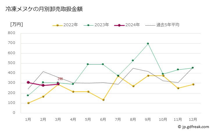 グラフ 豊洲市場の冷凍メヌケ（目抜）の市況（月報） 冷凍メヌケの月別卸売取扱金額
