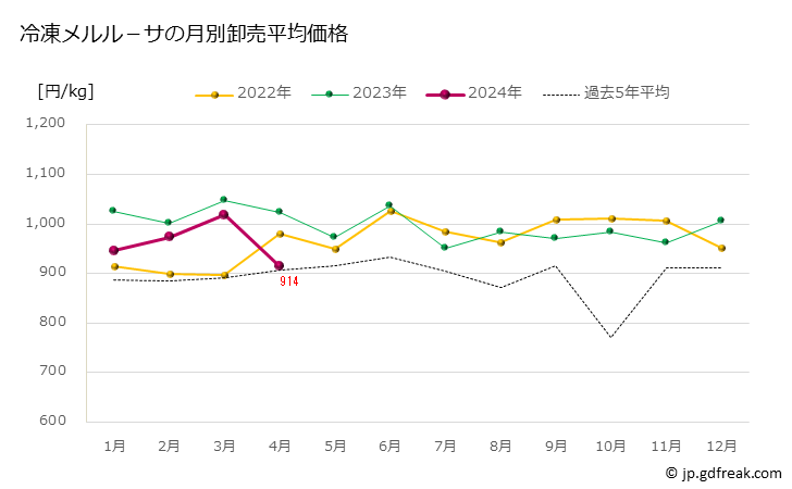 グラフ 豊洲市場の冷凍メルル－サの市況（月報） 冷凍メルル－サの月別卸売平均価格