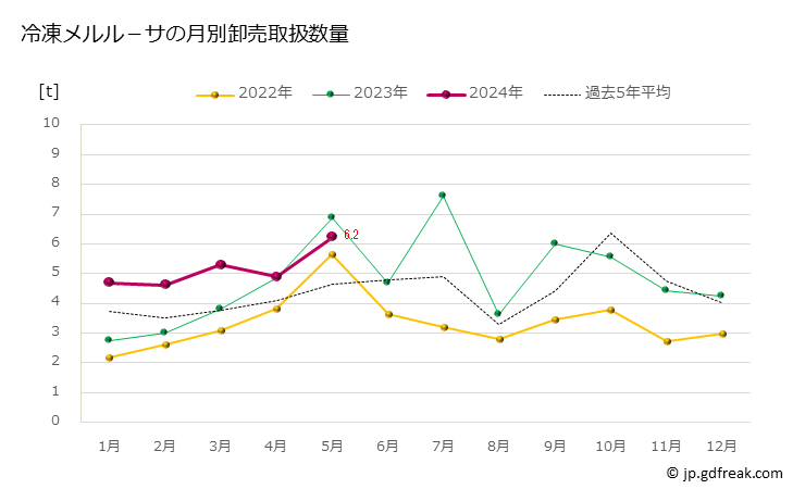グラフ 豊洲市場の冷凍メルル－サの市況（月報） 冷凍メルル－サの月別卸売取扱数量