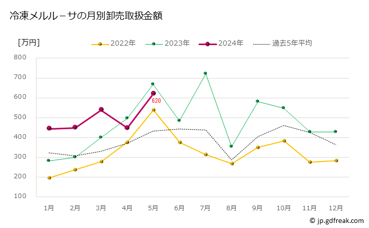 グラフ 豊洲市場の冷凍メルル－サの市況（月報） 冷凍メルル－サの月別卸売取扱金額