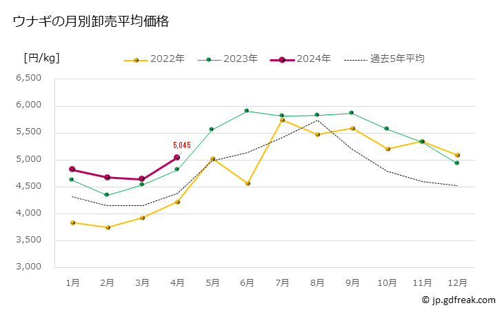 グラフ 豊洲市場のウナギ（鰻）の市況（月報） ウナギの月別卸売平均価格