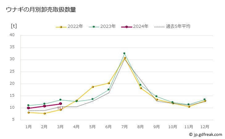 グラフ 豊洲市場のウナギ（鰻）の市況（月報） ウナギの月別卸売取扱数量