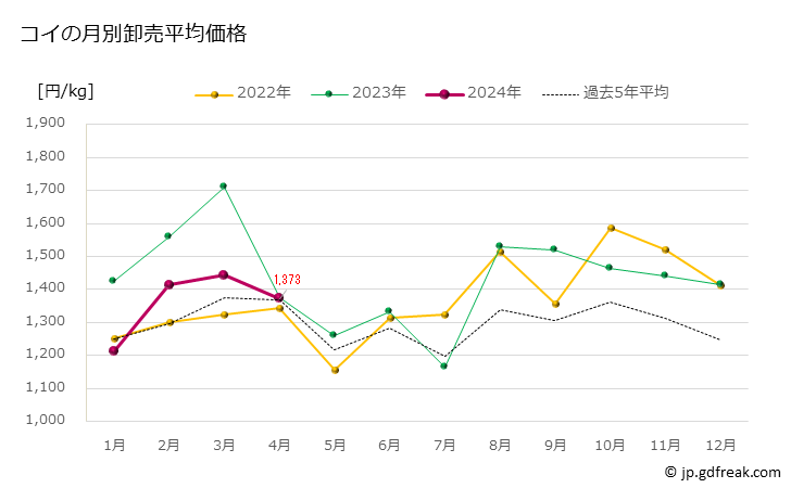 グラフ 豊洲市場のコイ（鯉）の市況（月報） コイの月別卸売平均価格