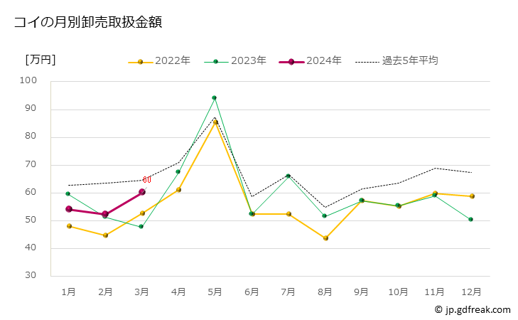 グラフ 豊洲市場のコイ（鯉）の市況（月報） コイの月別卸売取扱金額