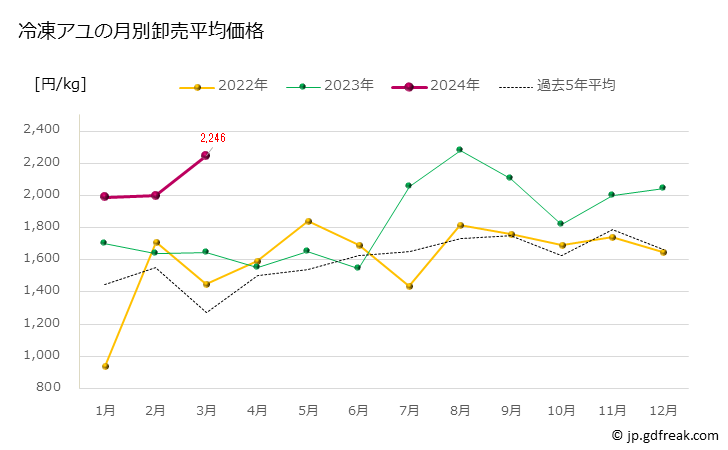 グラフ 豊洲市場の冷凍アユ（鮎）の市況（月報） 冷凍アユの月別卸売平均価格