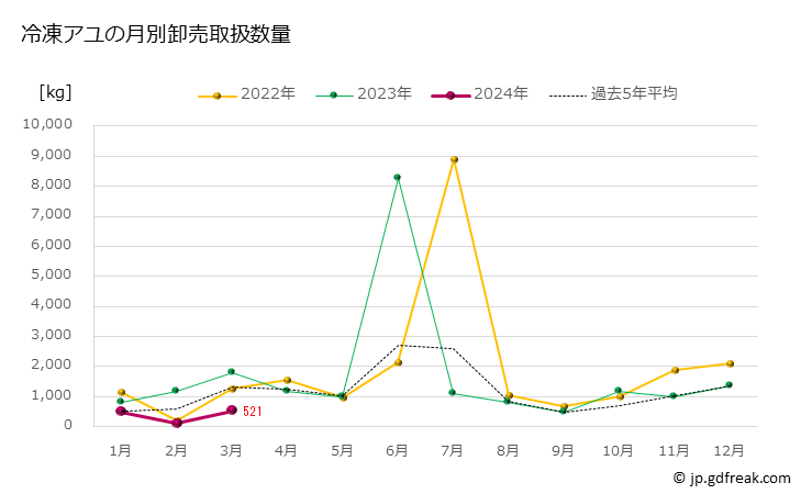 グラフ 豊洲市場の冷凍アユ（鮎）の市況（月報） 冷凍アユの月別卸売取扱数量
