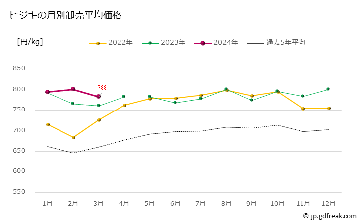 グラフ 豊洲市場のヒジキ（鹿尾菜）の市況（月報） ヒジキの月別卸売平均価格