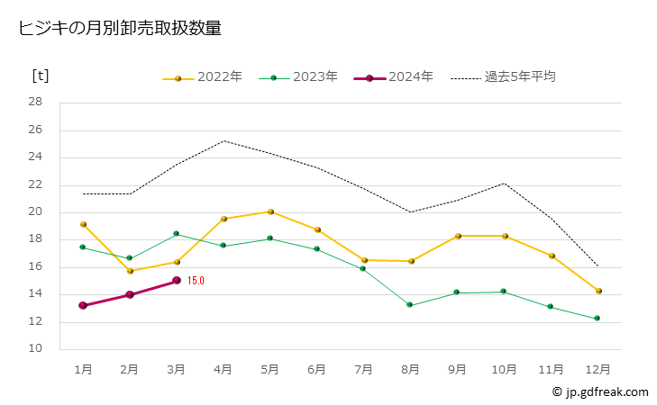 グラフ 豊洲市場のヒジキ（鹿尾菜）の市況（月報） ヒジキの月別卸売取扱数量