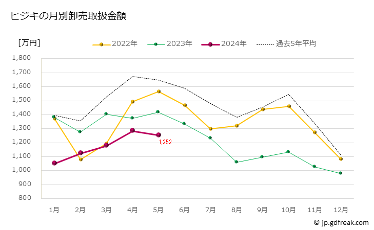 グラフ 豊洲市場のヒジキ（鹿尾菜）の市況（月報） ヒジキの月別卸売取扱金額
