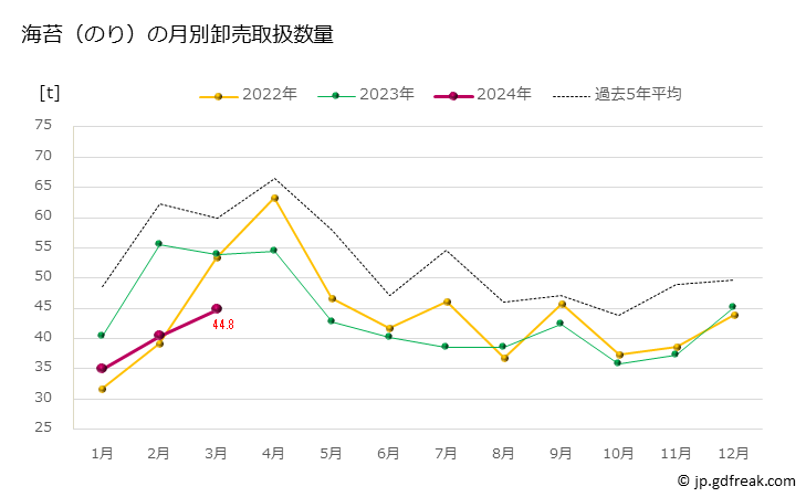 グラフ 豊洲市場の海苔（のり）の市況（月報） 海苔（のり）の月別卸売取扱数量