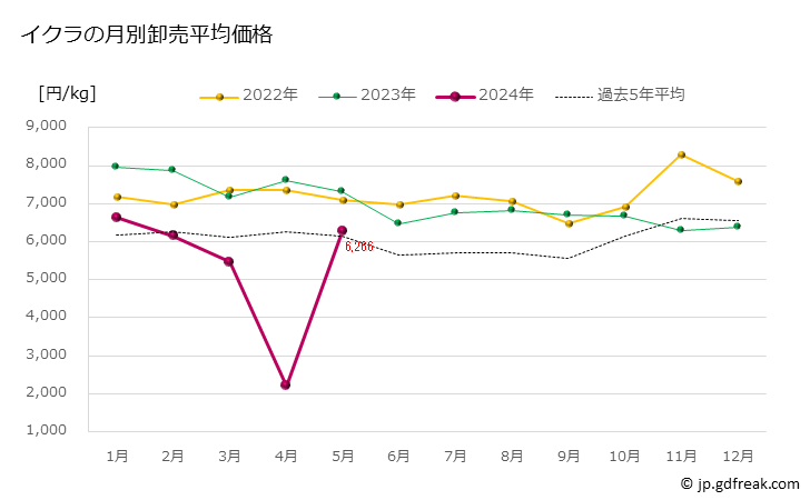 グラフ 豊洲市場のイクラの市況（月報） イクラの月別卸売平均価格