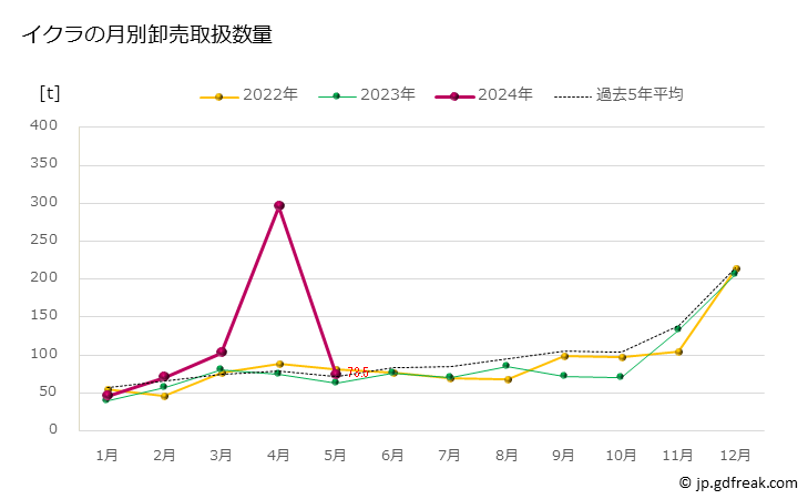 グラフ 豊洲市場のイクラの市況（月報） イクラの月別卸売取扱数量