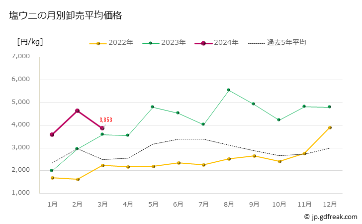 グラフ 豊洲市場の塩ウニ（海胆）の市況（月報） 塩ウニの月別卸売平均価格