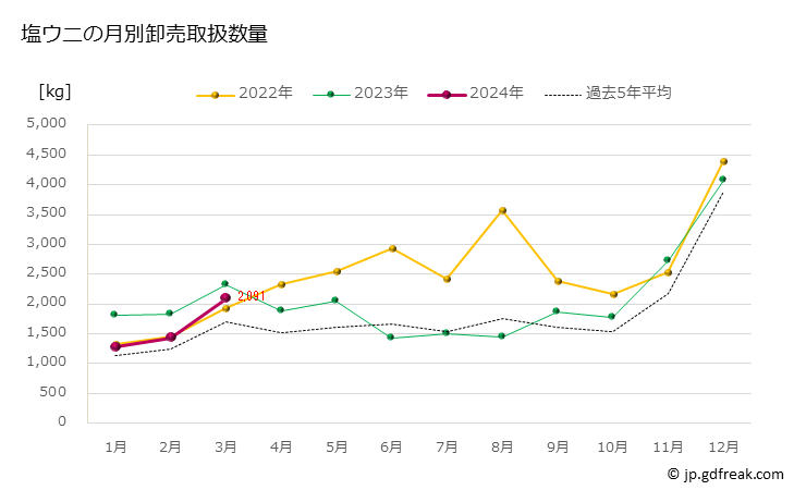 グラフ 豊洲市場の塩ウニ（海胆）の市況（月報） 塩ウニの月別卸売取扱数量