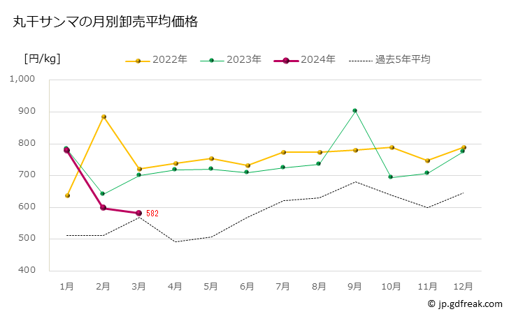 グラフ 豊洲市場の丸干サンマ（秋刀魚）の市況（月報） 丸干サンマの月別卸売平均価格