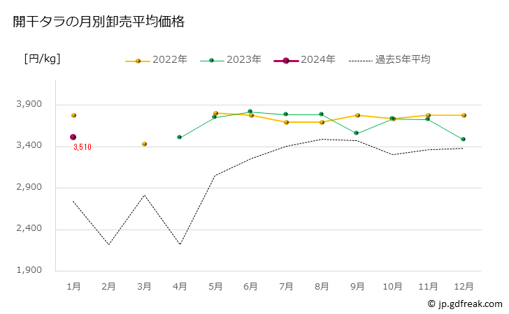 グラフ 豊洲市場の開干タラ（鱈）の市況（月報） 開干タラの月別卸売平均価格