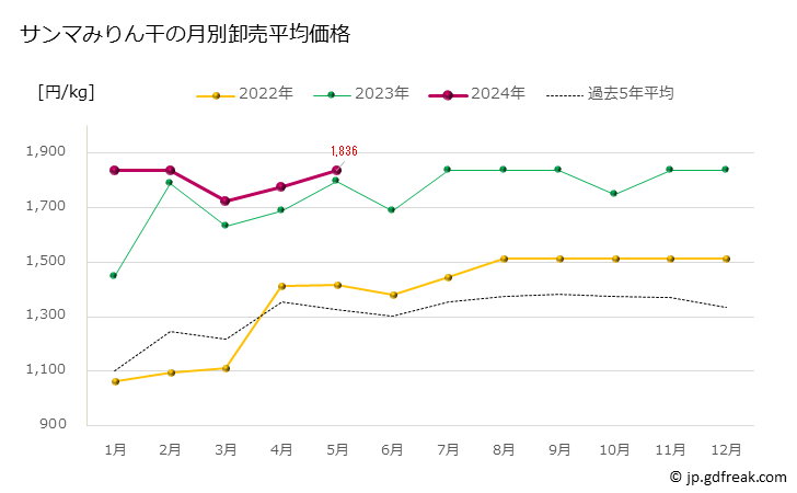 グラフ 豊洲市場のサンマ（秋刀魚）みりん干の市況（月報） サンマみりん干の月別卸売平均価格